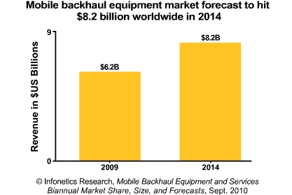 Ethernet Mobile Backhaul Equipment Predicted to Spike in 2010 and Continue Growing (Infonetics and ABI Research)
