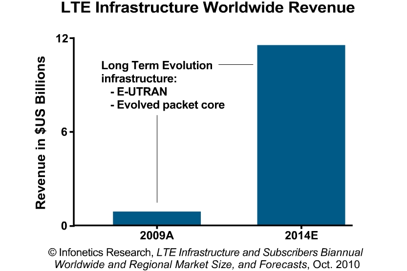 LTE Market Forecasts Up as Operators Announce Deployment Plans