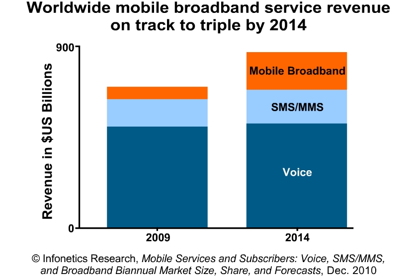 Mobile Market Growth to Stimulate Mobile Cloud Services