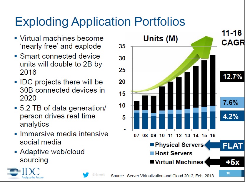 2013 IDC Directions Part II- New Data Center Dynamics and Requirements
