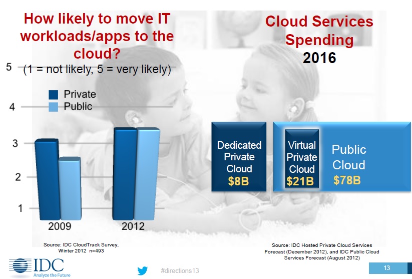 2013 IDC Directions-Part I: 3rd Platform, Cloud Spending & Apps, Global Economic Trends
