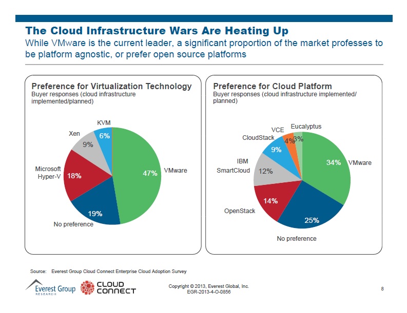 Cloud Network Deployment Requirements; Monitoring, Optimization & Enterprise Cloud Adoption Survey – 2013 Cloud Connect Part II