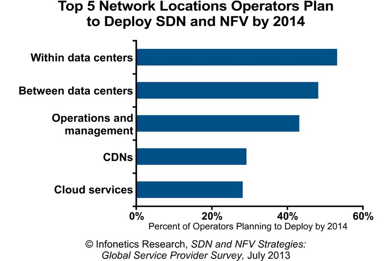 Infonetics Survey: Network Operators reveal where they plan to first deploy SDN and NFV