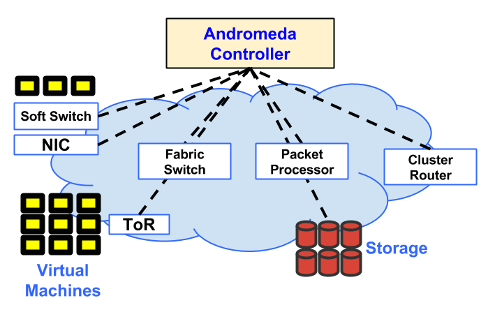 2014 Hot Interconnects Highlight:  Achieving Scale & Programmability in Google’s Software Defined Data Center WAN